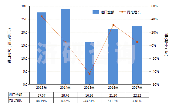 2013-2017年中國(guó)零售包裝的其他殺蟲劑成藥(HS38089119)進(jìn)口總額及增速統(tǒng)計(jì)